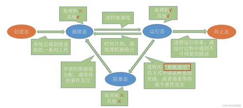 計算機操作系統之進程 系統服務的基石